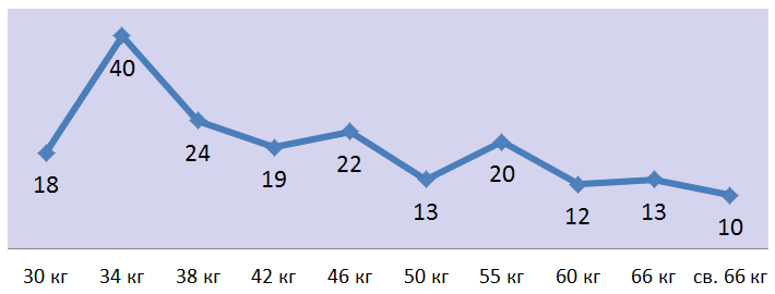 График зависимости количества участников от весовой категории