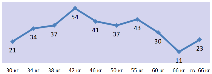 График зависимости количества участников от весовой категории